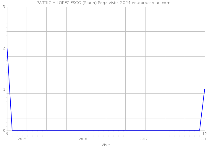 PATRICIA LOPEZ ESCO (Spain) Page visits 2024 