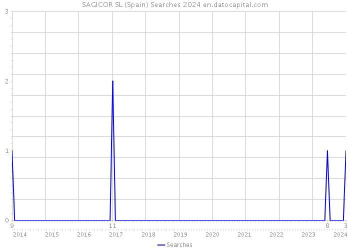 SAGICOR SL (Spain) Searches 2024 
