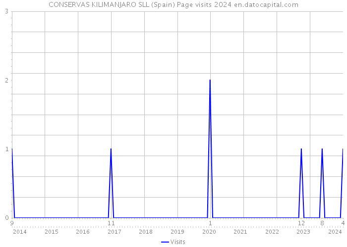 CONSERVAS KILIMANJARO SLL (Spain) Page visits 2024 