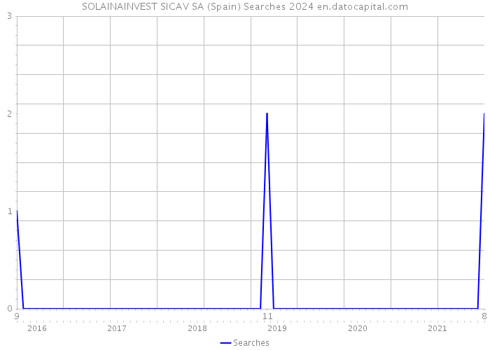 SOLAINAINVEST SICAV SA (Spain) Searches 2024 