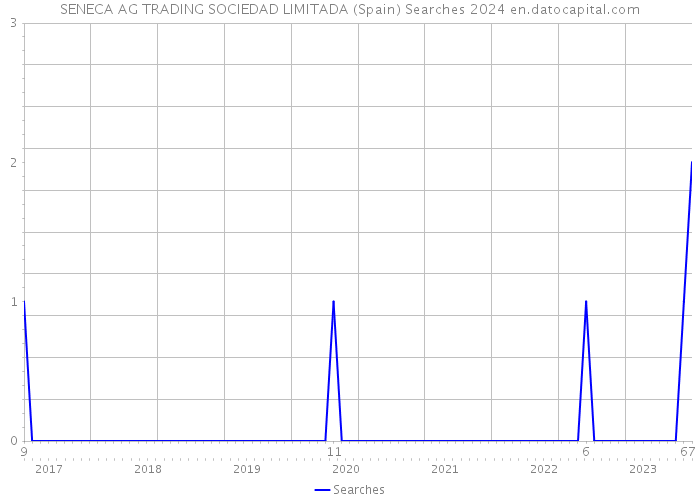 SENECA AG TRADING SOCIEDAD LIMITADA (Spain) Searches 2024 