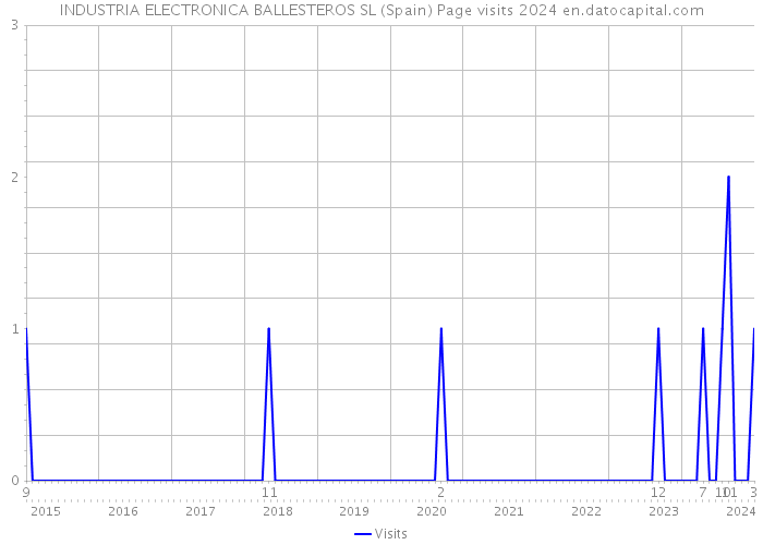INDUSTRIA ELECTRONICA BALLESTEROS SL (Spain) Page visits 2024 