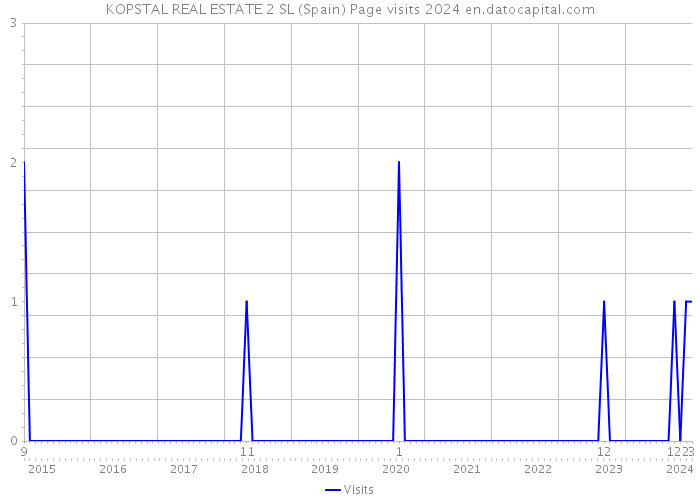 KOPSTAL REAL ESTATE 2 SL (Spain) Page visits 2024 