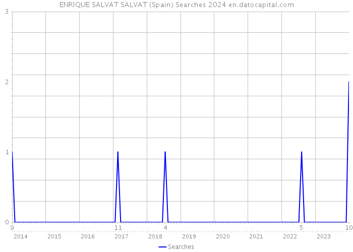 ENRIQUE SALVAT SALVAT (Spain) Searches 2024 