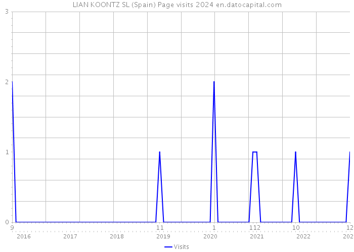 LIAN KOONTZ SL (Spain) Page visits 2024 