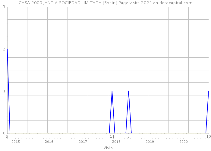 CASA 2000 JANDIA SOCIEDAD LIMITADA (Spain) Page visits 2024 