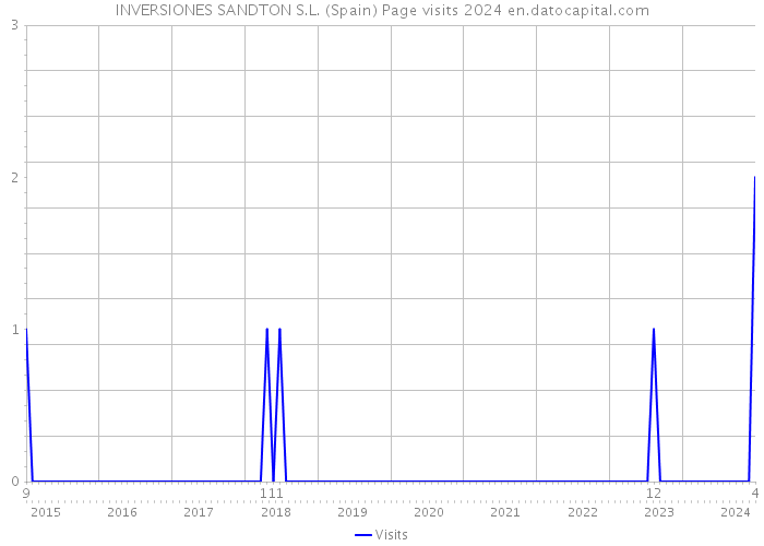 INVERSIONES SANDTON S.L. (Spain) Page visits 2024 