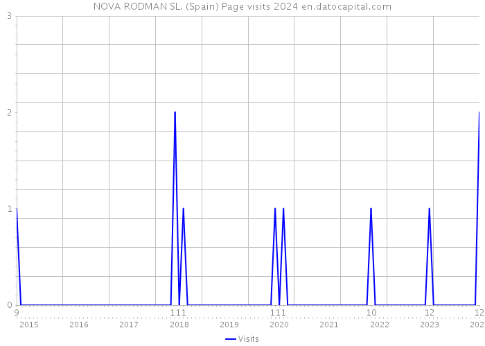 NOVA RODMAN SL. (Spain) Page visits 2024 