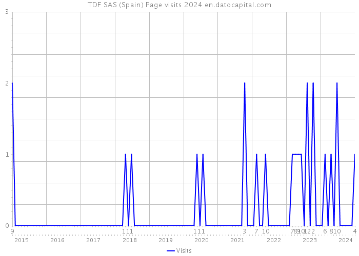 TDF SAS (Spain) Page visits 2024 