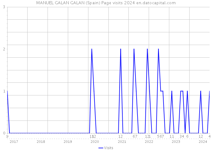 MANUEL GALAN GALAN (Spain) Page visits 2024 