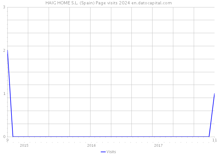 HAIG HOME S.L. (Spain) Page visits 2024 