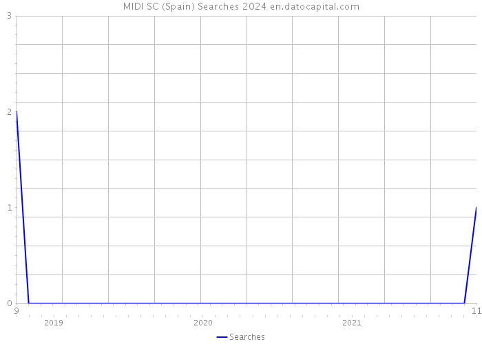 MIDI SC (Spain) Searches 2024 