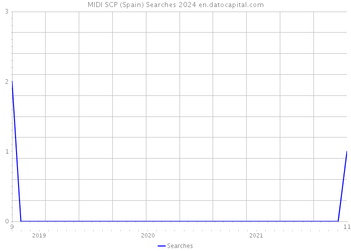 MIDI SCP (Spain) Searches 2024 