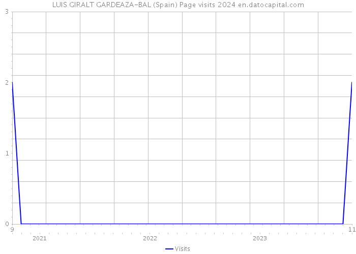 LUIS GIRALT GARDEAZA-BAL (Spain) Page visits 2024 