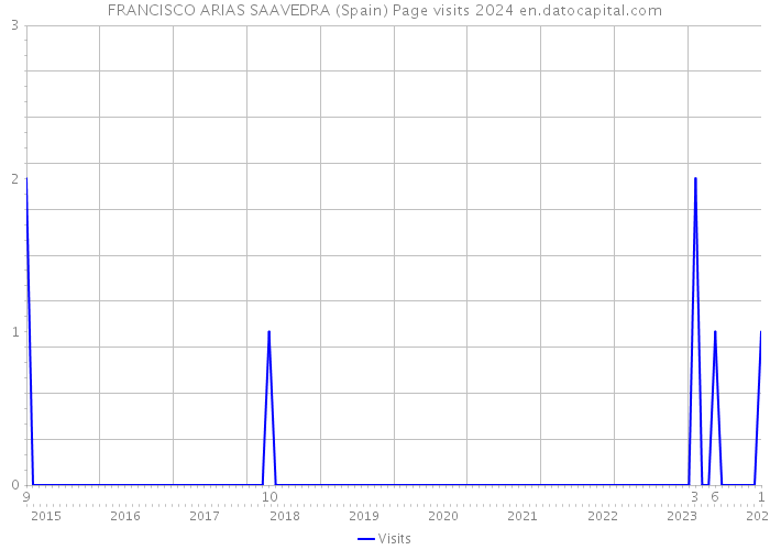 FRANCISCO ARIAS SAAVEDRA (Spain) Page visits 2024 