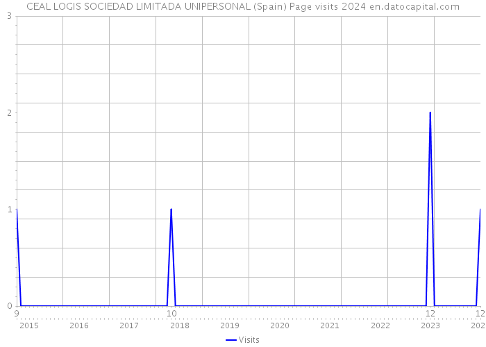 CEAL LOGIS SOCIEDAD LIMITADA UNIPERSONAL (Spain) Page visits 2024 