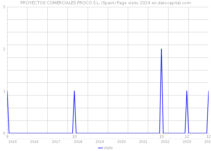 PROYECTOS COMERCIALES PROCO S.L. (Spain) Page visits 2024 