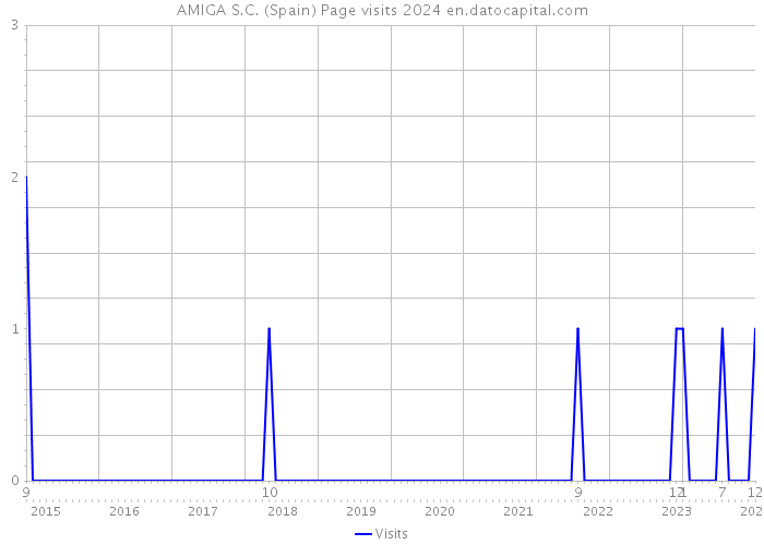 AMIGA S.C. (Spain) Page visits 2024 