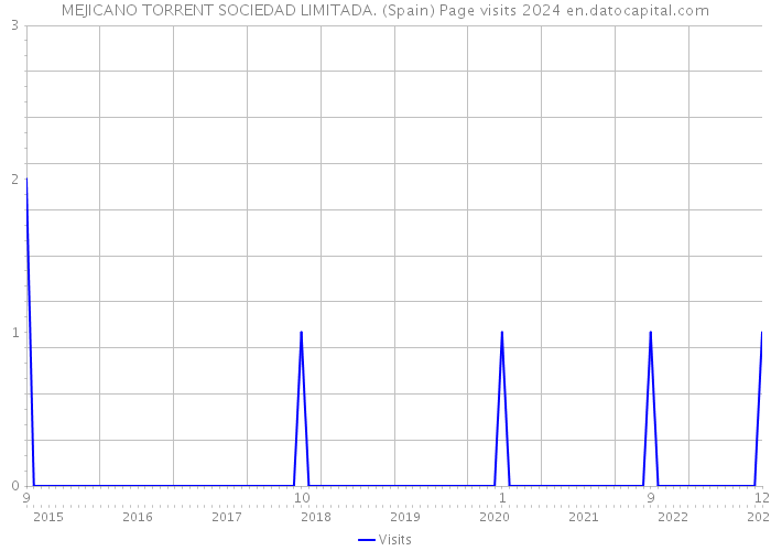 MEJICANO TORRENT SOCIEDAD LIMITADA. (Spain) Page visits 2024 