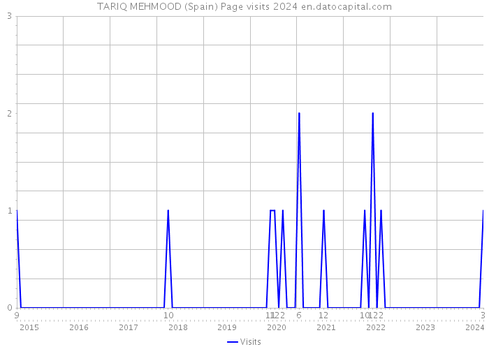 TARIQ MEHMOOD (Spain) Page visits 2024 