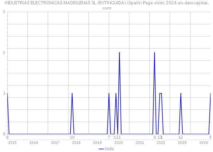 INDUSTRIAS ELECTRONICAS MADRILENAS SL (EXTINGUIDA) (Spain) Page visits 2024 
