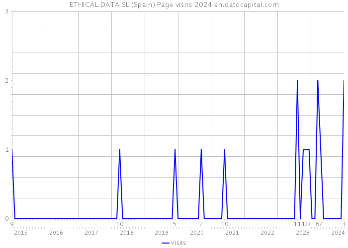 ETHICAL DATA SL (Spain) Page visits 2024 