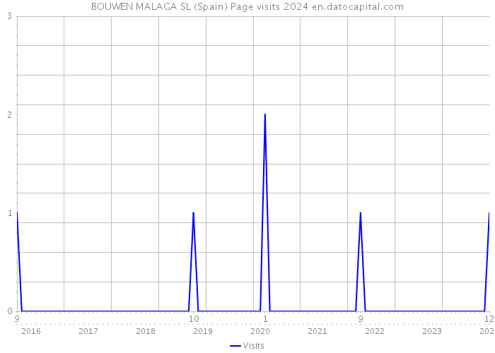 BOUWEN MALAGA SL (Spain) Page visits 2024 