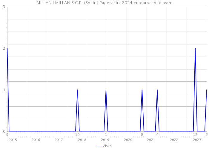 MILLAN I MILLAN S.C.P. (Spain) Page visits 2024 