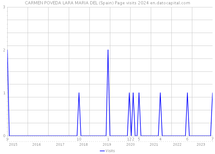 CARMEN POVEDA LARA MARIA DEL (Spain) Page visits 2024 