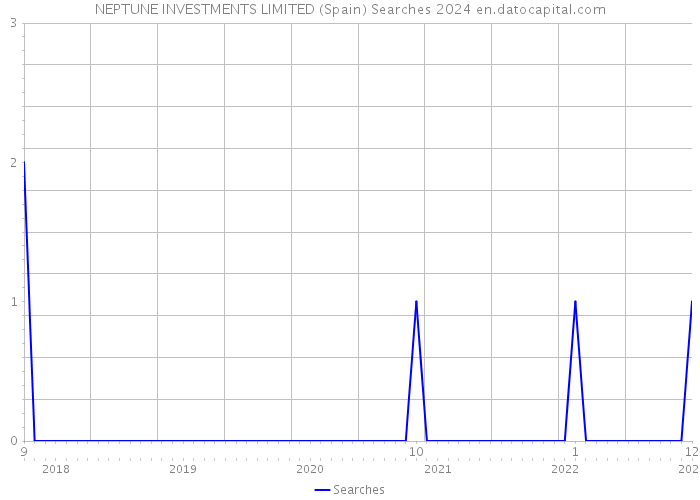NEPTUNE INVESTMENTS LIMITED (Spain) Searches 2024 