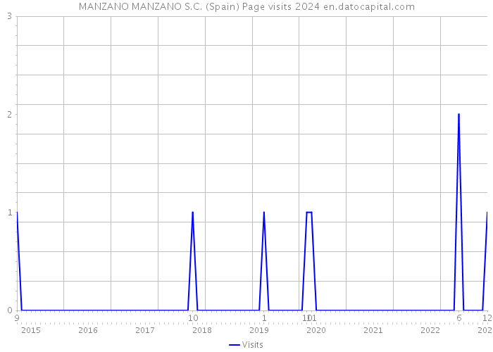 MANZANO MANZANO S.C. (Spain) Page visits 2024 