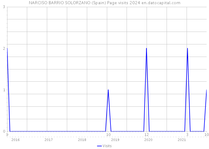 NARCISO BARRIO SOLORZANO (Spain) Page visits 2024 