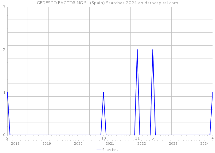 GEDESCO FACTORING SL (Spain) Searches 2024 