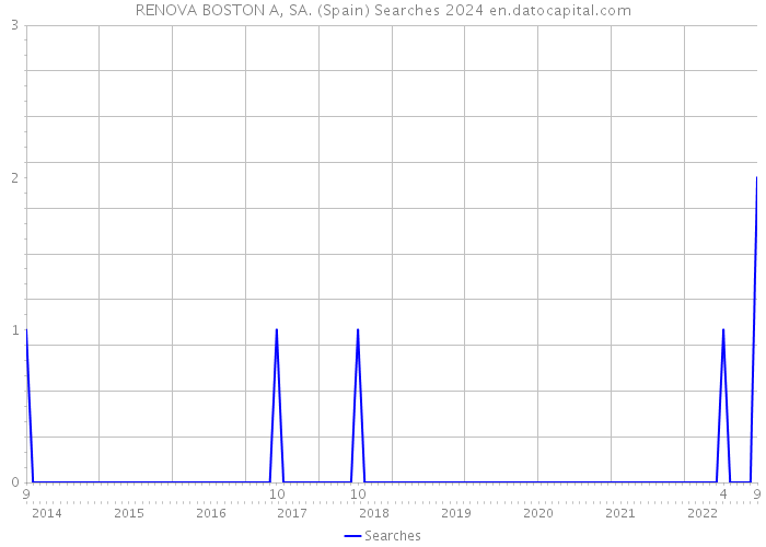 RENOVA BOSTON A, SA. (Spain) Searches 2024 