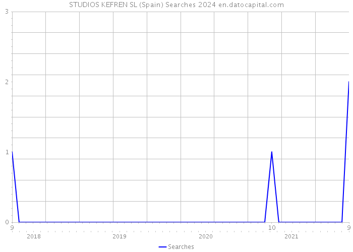 STUDIOS KEFREN SL (Spain) Searches 2024 