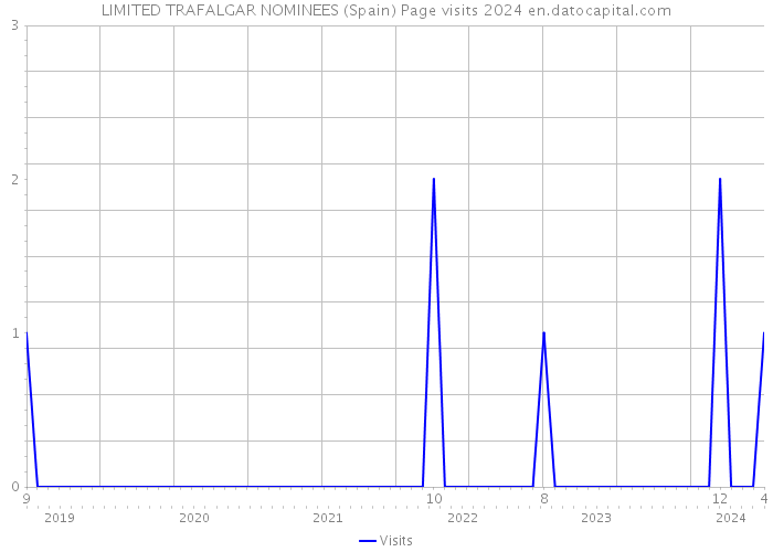 LIMITED TRAFALGAR NOMINEES (Spain) Page visits 2024 