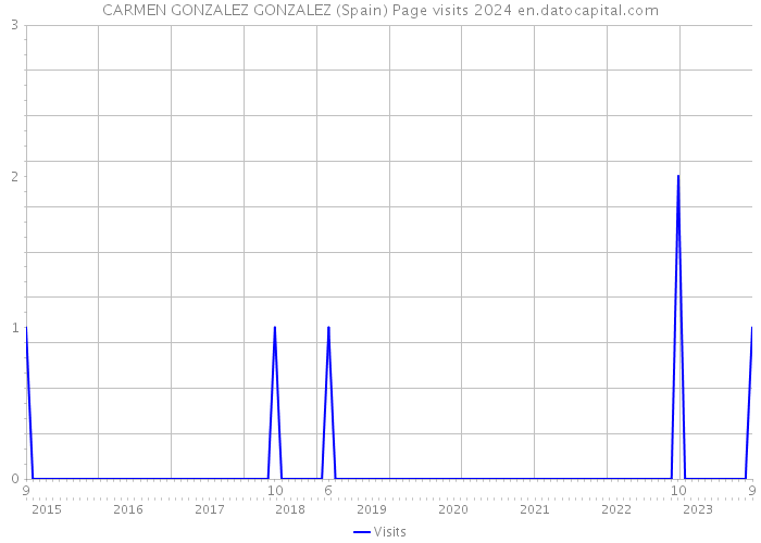 CARMEN GONZALEZ GONZALEZ (Spain) Page visits 2024 
