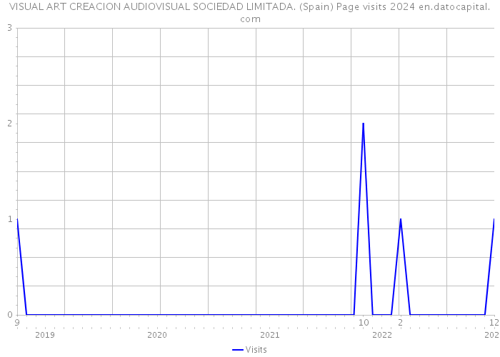 VISUAL ART CREACION AUDIOVISUAL SOCIEDAD LIMITADA. (Spain) Page visits 2024 