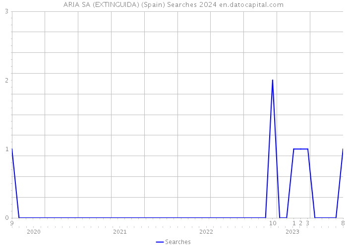 ARIA SA (EXTINGUIDA) (Spain) Searches 2024 