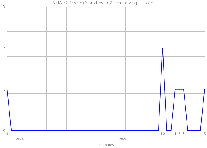 ARIA SC (Spain) Searches 2024 