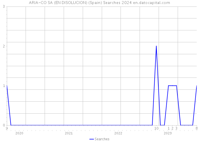 ARIA-CO SA (EN DISOLUCION) (Spain) Searches 2024 