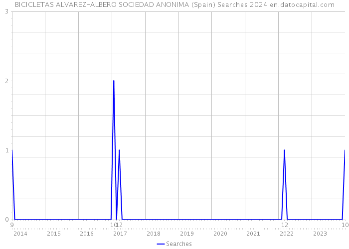BICICLETAS ALVAREZ-ALBERO SOCIEDAD ANONIMA (Spain) Searches 2024 