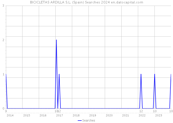 BICICLETAS ARDILLA S.L. (Spain) Searches 2024 