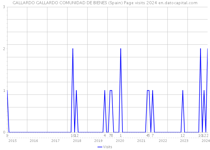 GALLARDO GALLARDO COMUNIDAD DE BIENES (Spain) Page visits 2024 