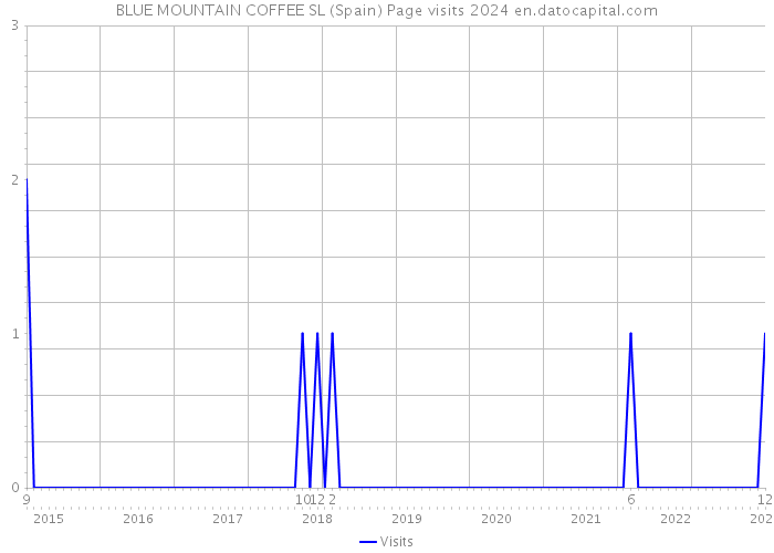 BLUE MOUNTAIN COFFEE SL (Spain) Page visits 2024 