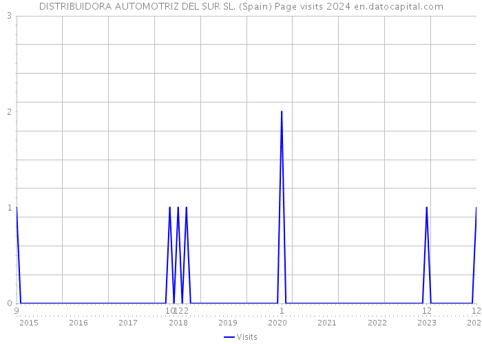 DISTRIBUIDORA AUTOMOTRIZ DEL SUR SL. (Spain) Page visits 2024 