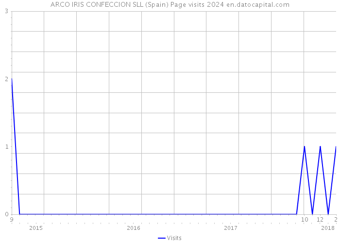 ARCO IRIS CONFECCION SLL (Spain) Page visits 2024 