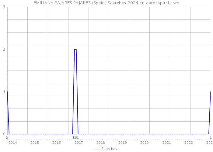 EMILIANA PAJARES PAJARES (Spain) Searches 2024 