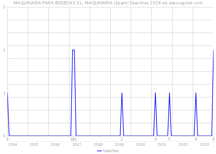 MAQUINARIA PARA BODEGAS S.L. MAQUINARIA (Spain) Searches 2024 