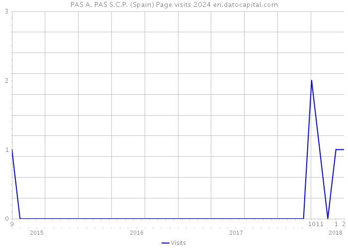 PAS A. PAS S.C.P. (Spain) Page visits 2024 